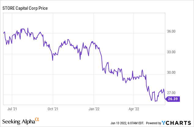 STORE capital price chart 