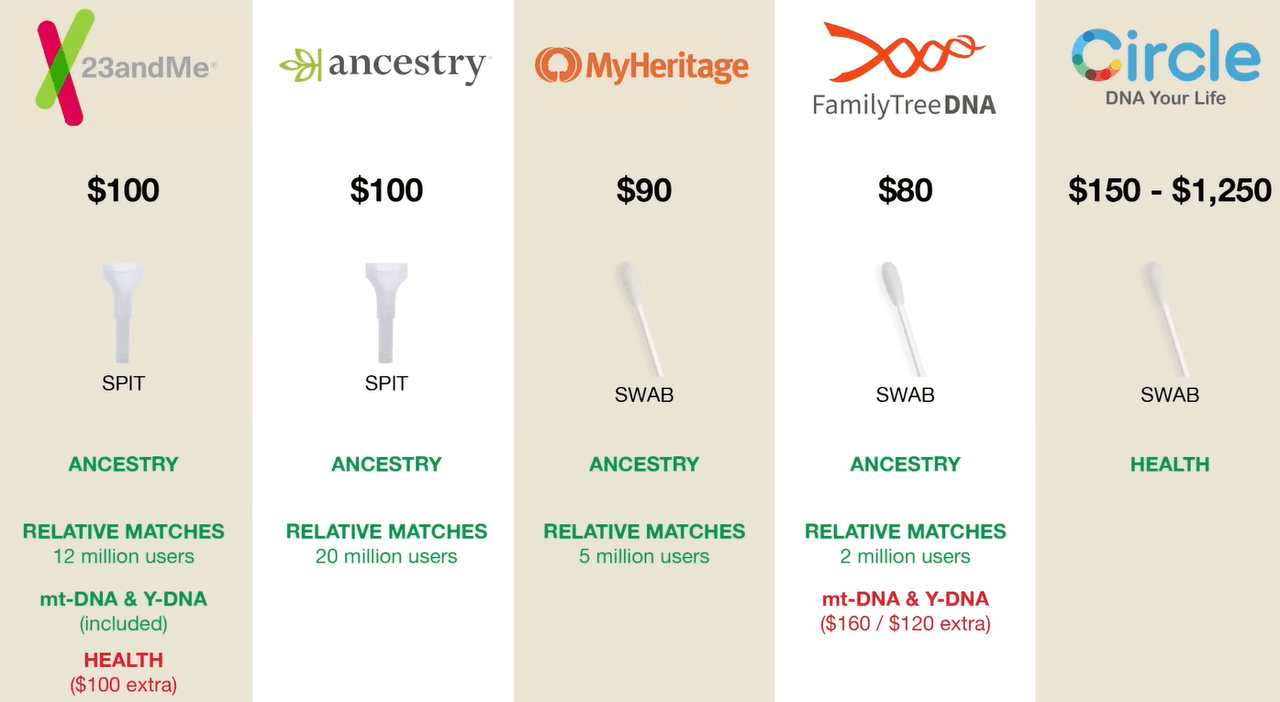 23andMe - A breakdown of the major dna test kit players.
