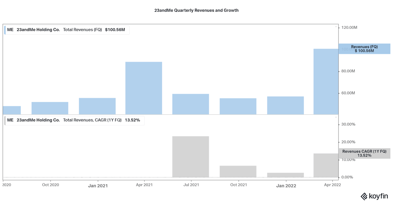 23andMe Quarterly revenues and growth