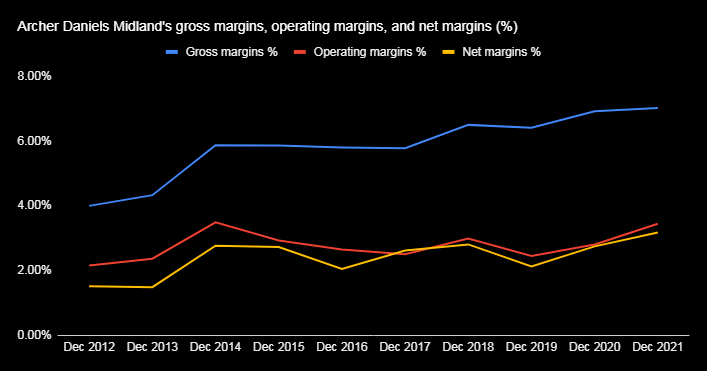 Archer Daniels Midland gross margins, operating margins, and net margins