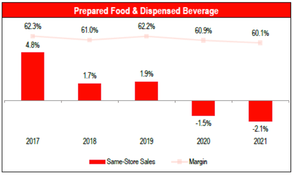 Figure 8: CASY Prepared Food & Dispensed Beverage Same-Store Sales