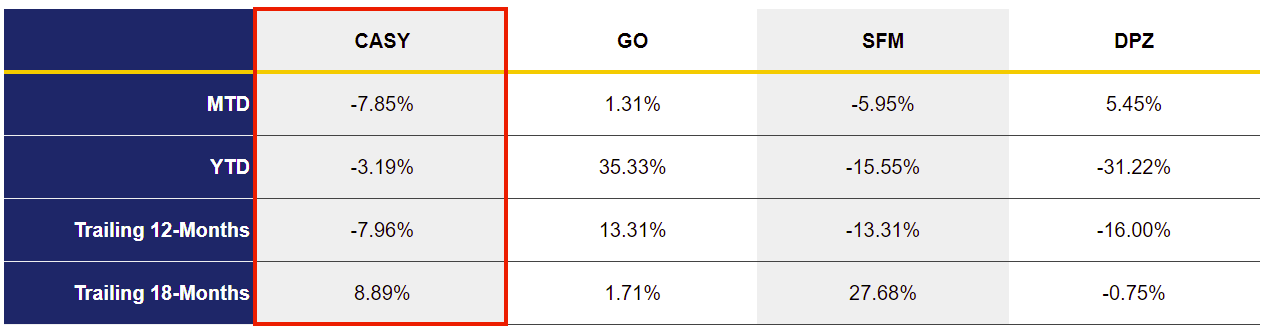 Figure 3: CASY and Selected Competitor Performance