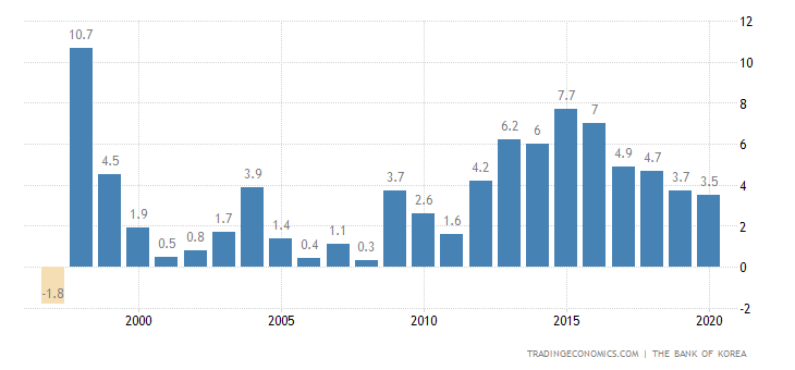 South Korea's current account in GDP