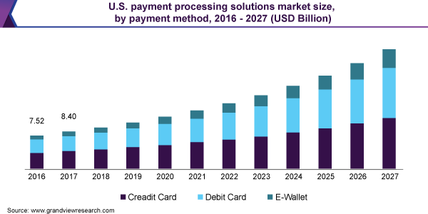 Global Payment Processing Solutions Market Size Report, 2020-2027