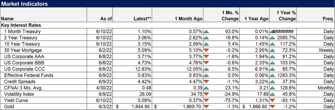 market indicators table