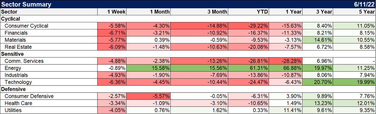stock sector summary table