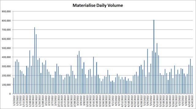 Materialise Daily Volume