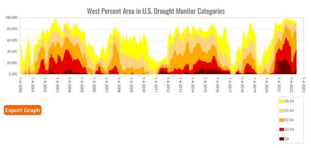 US West droughts