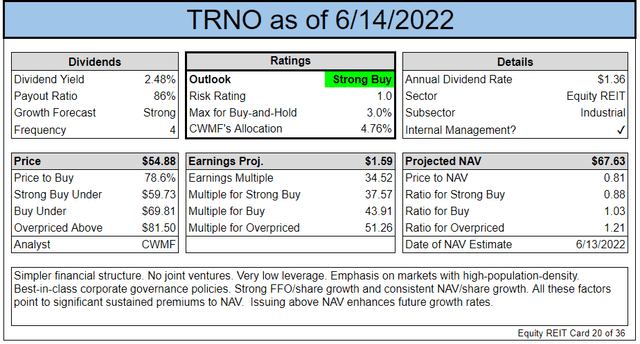 Key investment facts about TRNO stock