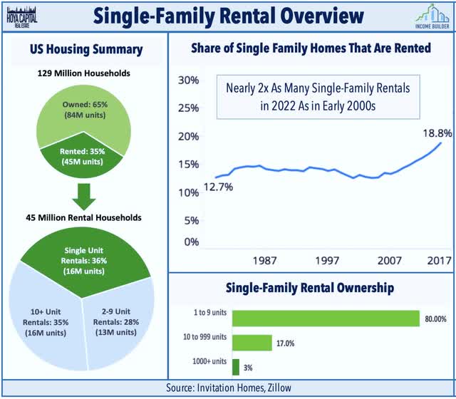 single family rental sector overview