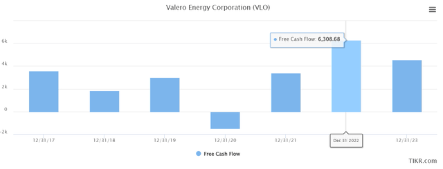 Valero Energy Free Cash Flow