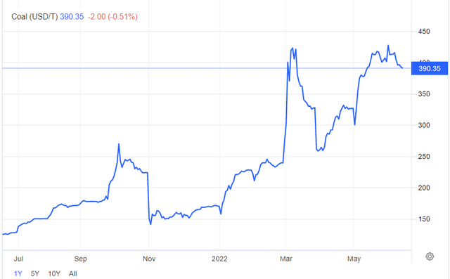 Coal Price