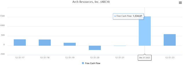 Arch Resources Free Cash Flow