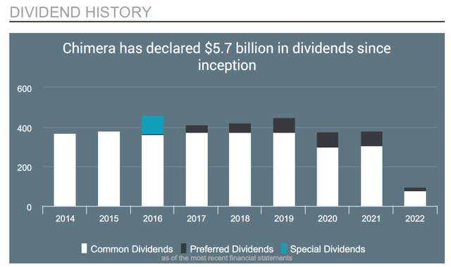 CIM Dividend History