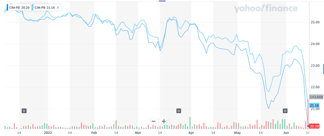 CIM B vs C price