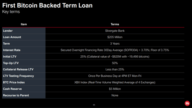 MicroStrategy Backed Term Loan