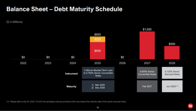 MicroStrategy Debt maturity Schedule