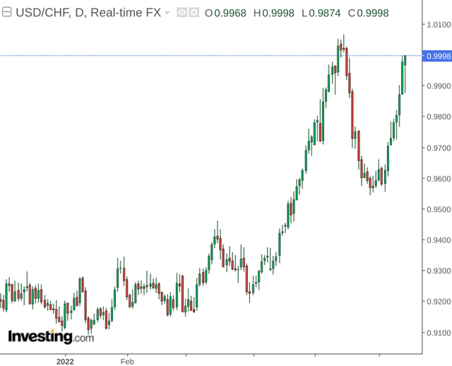 USD/CHF rate