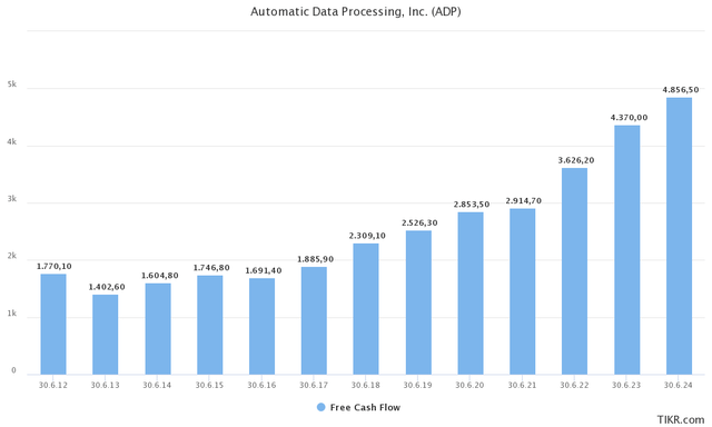 ADP free cash flow