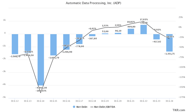 ADP net debt