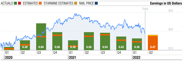 NWL: Strong Earnings Beat Rate History, 20% YoY EPS Growth in Q1