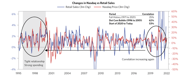 Ventes au détail Vs.  Nasdaq