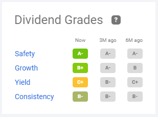 Seeking Alpha Quant Dividend Grades