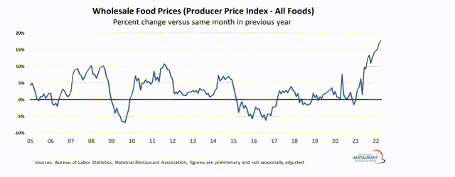 Wholesale Food Prices