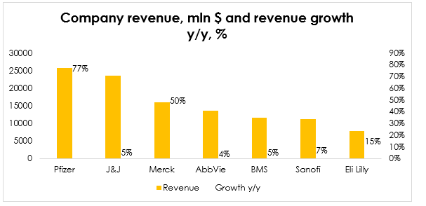 Major pharma companies revenue growth