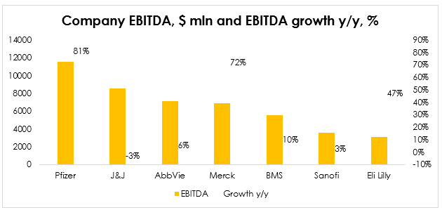 Major pharma companies EBITDA growth