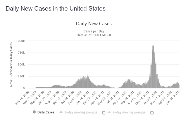 Daily new coronavirus cases in the US