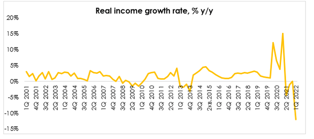 Real income growth rate, % y/y