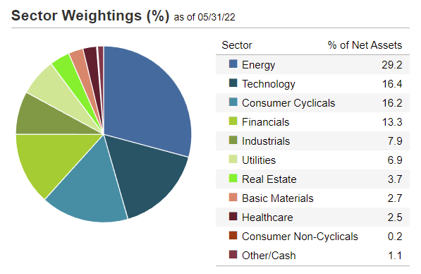 ANGL Sectors