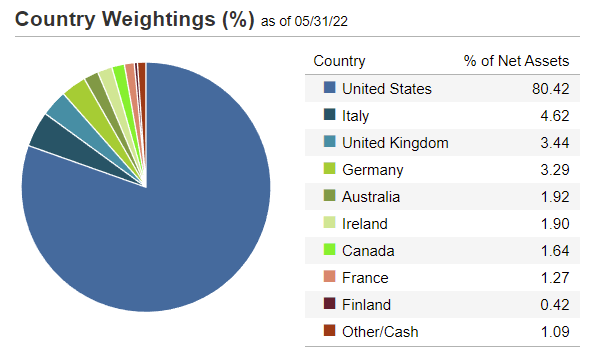 ANGL Country Weights