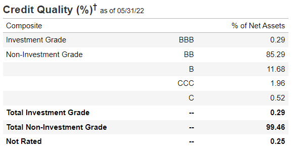 ANGL Credit Quality