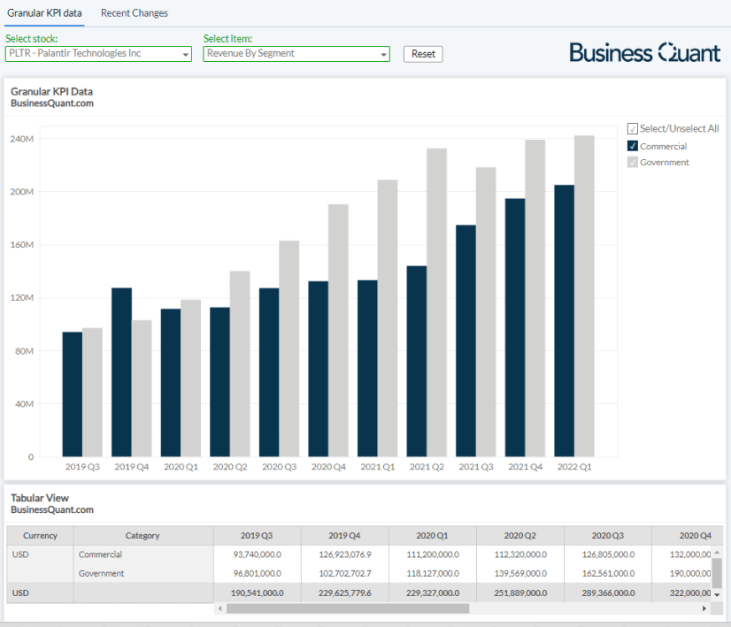 Palantir's revenue by segment