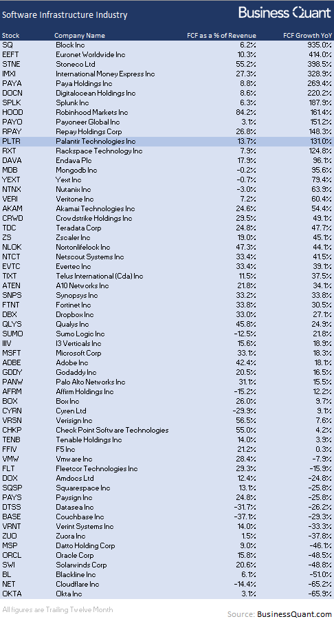 Palantir's free cash flow versus peers