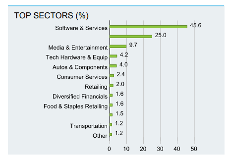 BSTZ top sectors