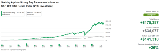 Seeking Alpha's Quant Performance