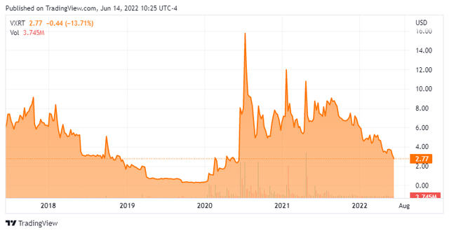 VXRT Stock Chart