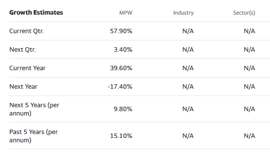 MPW street analysts growth estimates