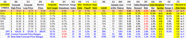 MPW and EVH - detailed comparative data