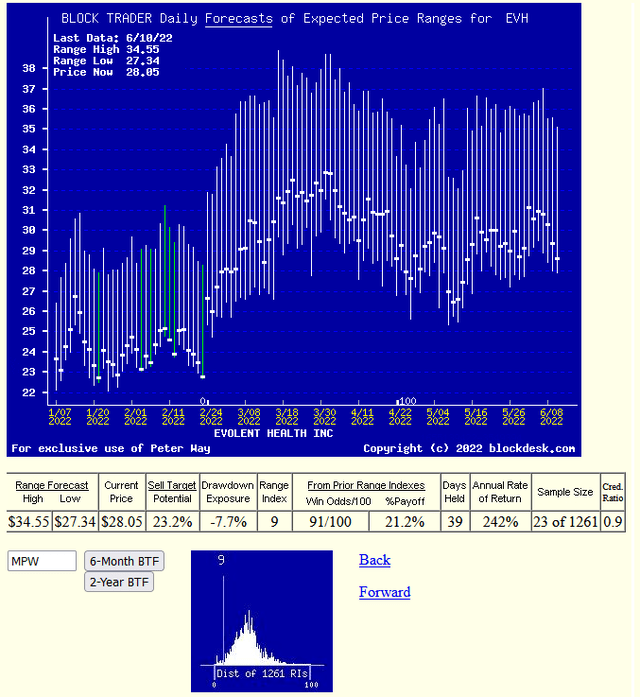 EVH trend of daily MM hedging forecasts