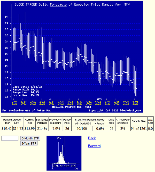 MPW hedging forecasts daily trend