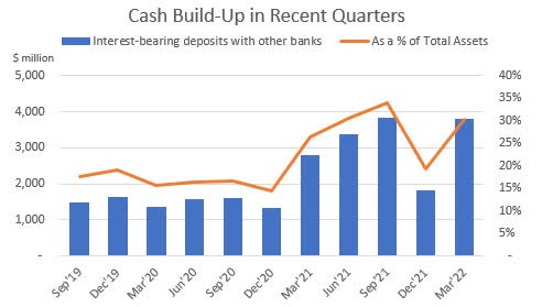 BancFirst Corporation Excess Cash