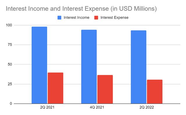 TFS Financial Interest Income and Interest Expense