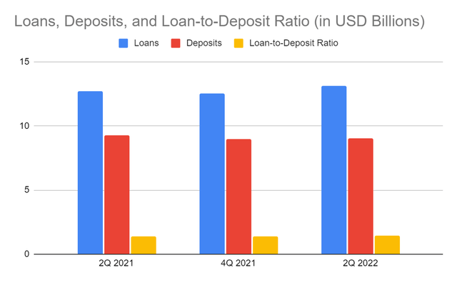 TFS Financial - Loans, Deposits, and Loan-to-Deposit Ratio