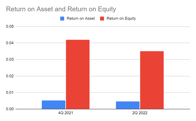TFS Financial - Return on Asset and Return on Equity