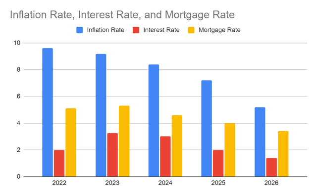 TFS Financial - Inflation Rate, Interest Rate, and Mortgage Rate