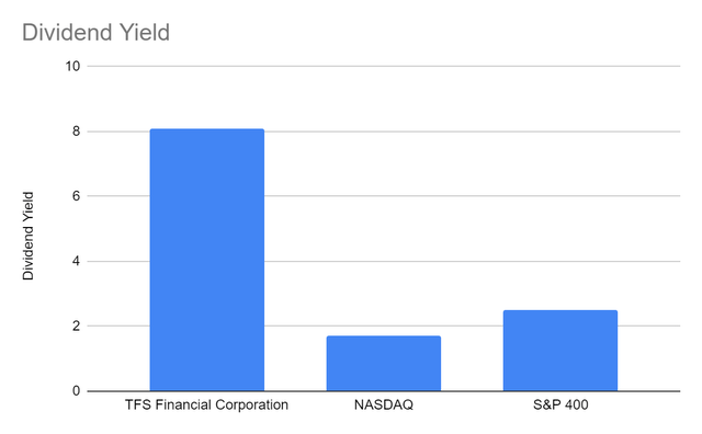 TFS Financial Dividend Yield